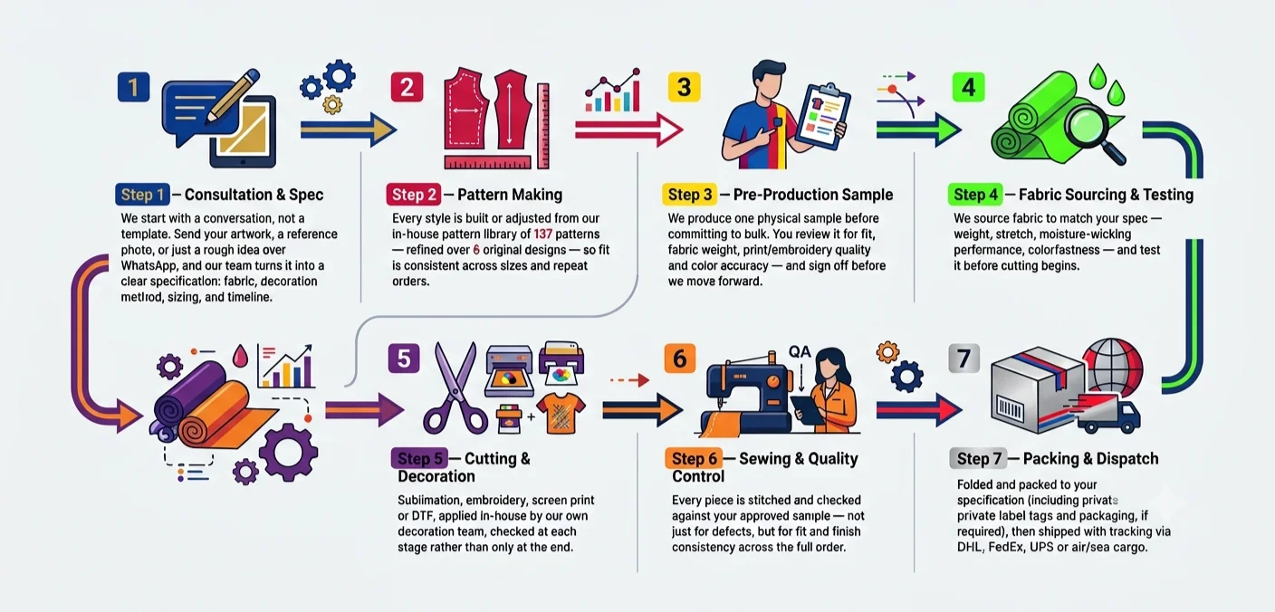 How Alayki International builds a custom order